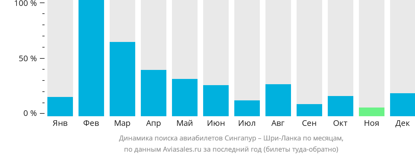 Динамика поиска авиабилетов из Сингапура на Шри-Ланку по месяцам