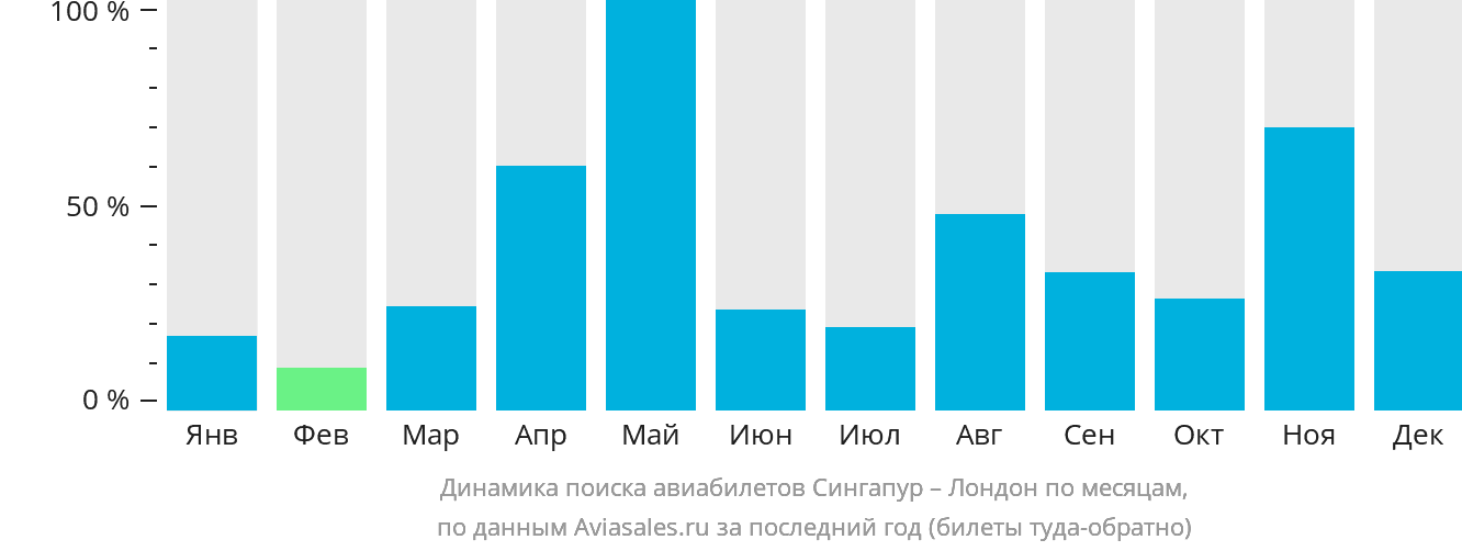 Динамика поиска авиабилетов из Сингапура в Лондон по месяцам