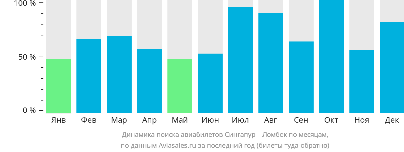 Динамика поиска авиабилетов из Сингапура в Праю (Ломбок) по месяцам