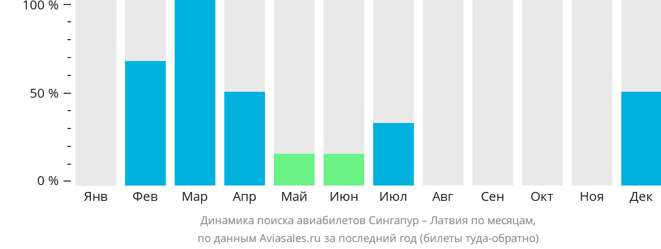 Динамика поиска авиабилетов из Сингапура в Латвию по месяцам