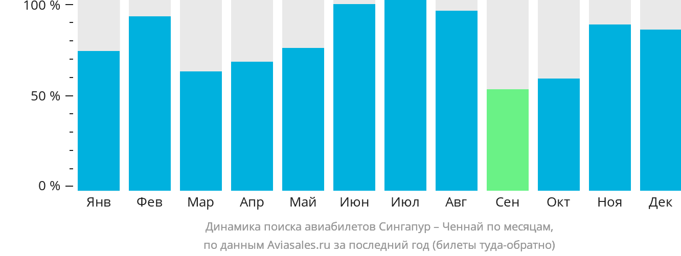 Динамика поиска авиабилетов из Сингапура в Ченнай по месяцам