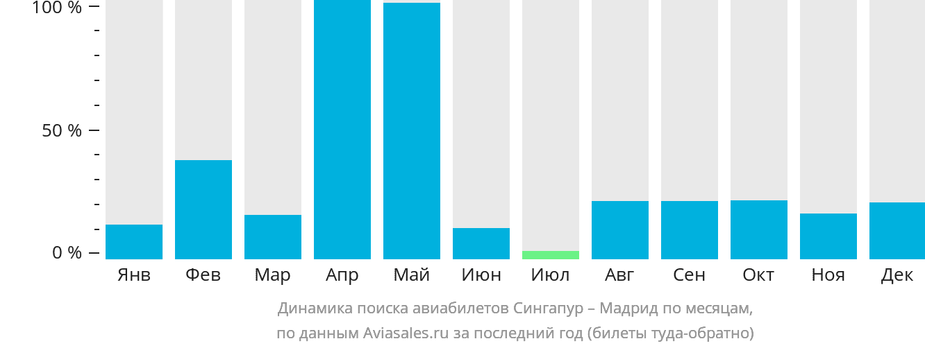 Динамика поиска авиабилетов из Сингапура в Мадрид по месяцам