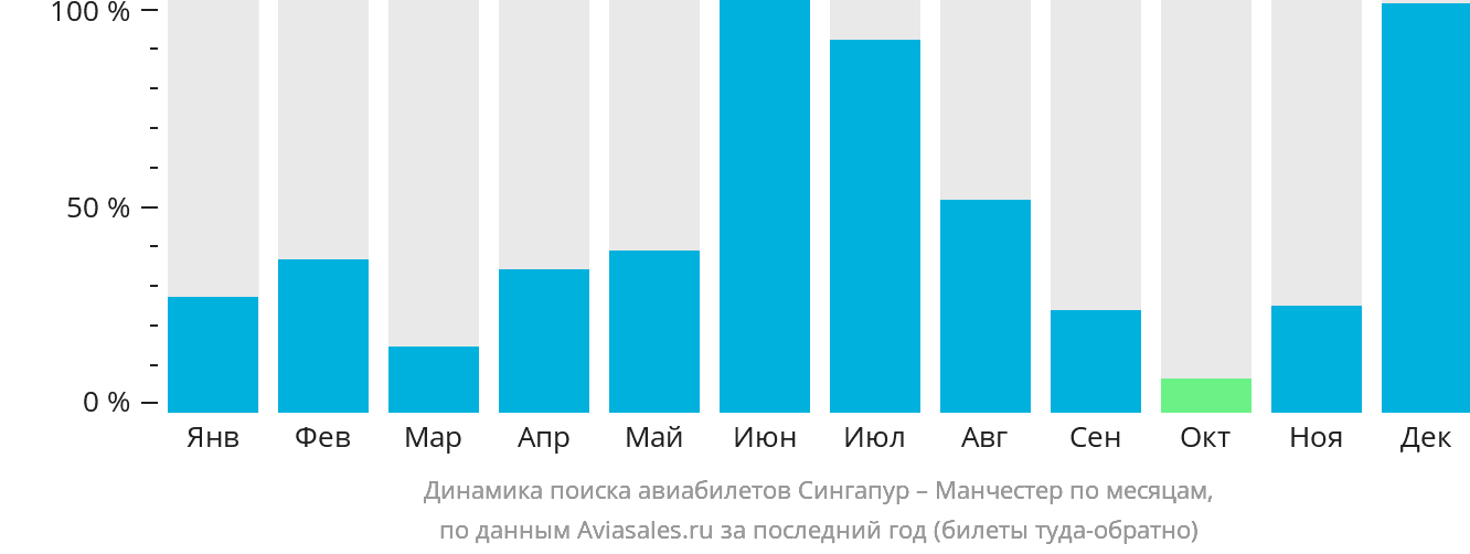 Динамика поиска авиабилетов из Сингапура в Манчестер по месяцам