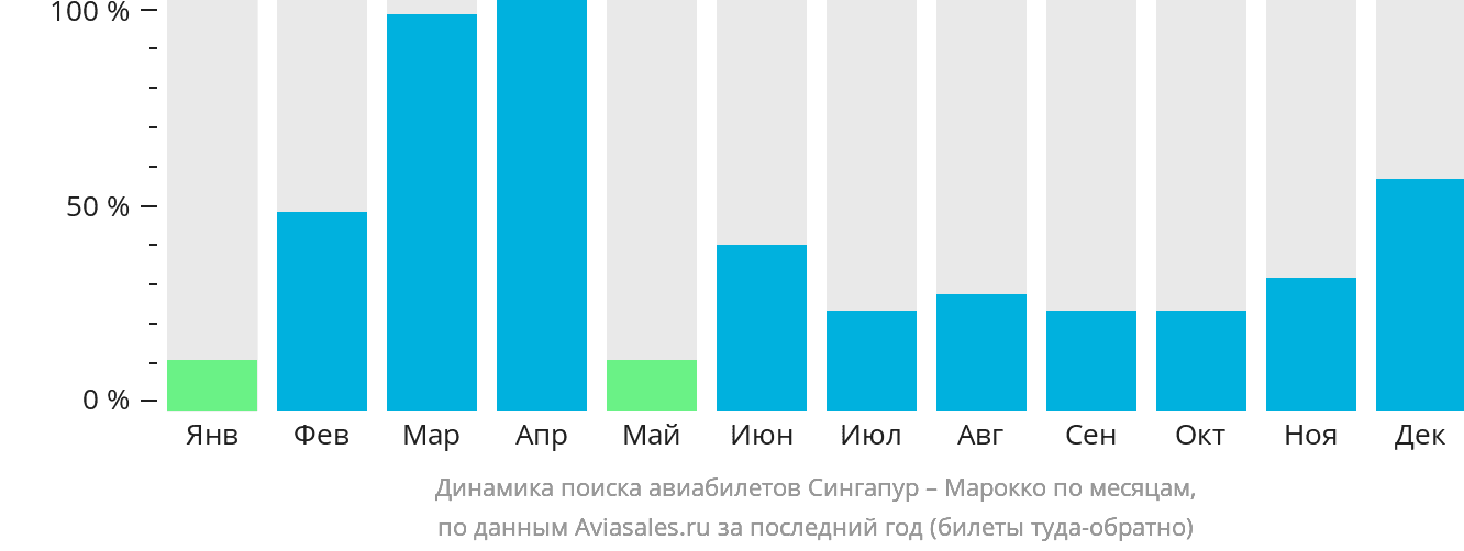 Динамика поиска авиабилетов из Сингапура в Марокко по месяцам