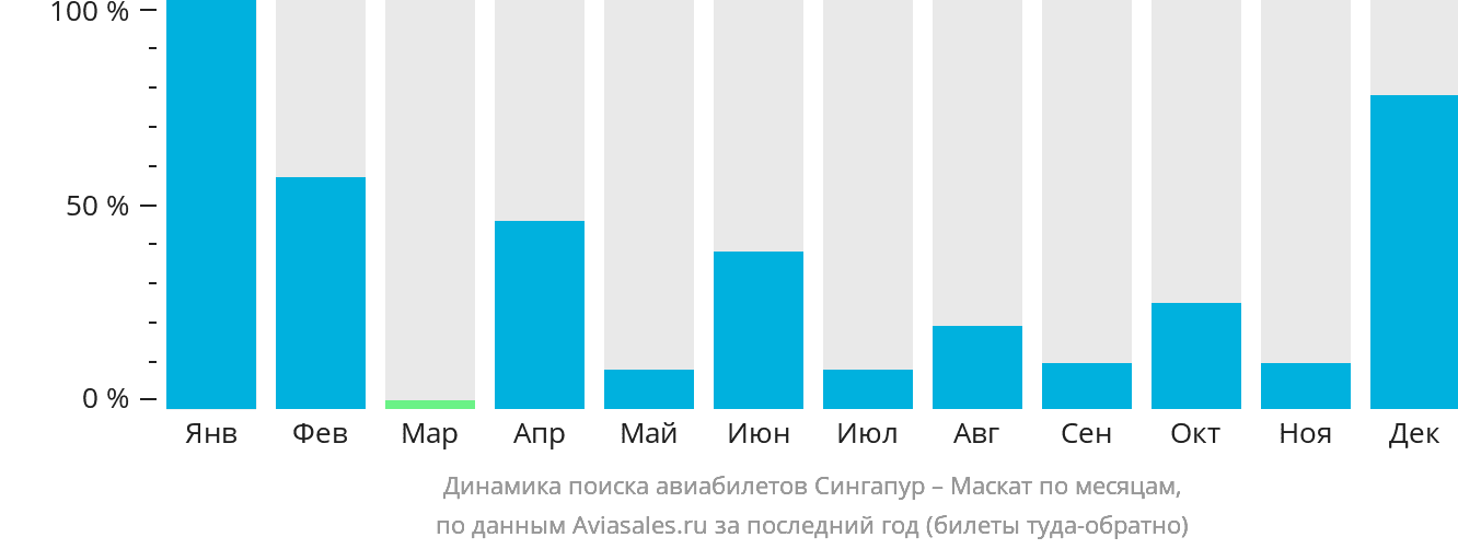 Динамика поиска авиабилетов из Сингапура в Маскат по месяцам