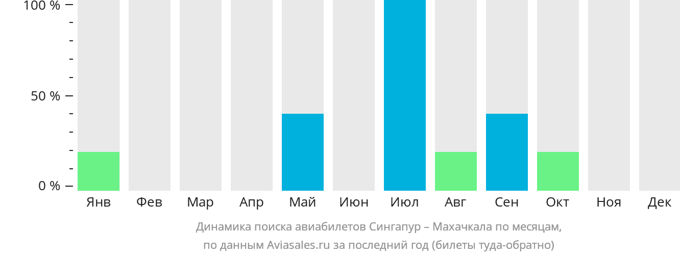 Динамика поиска авиабилетов из Сингапура в Махачкалу по месяцам