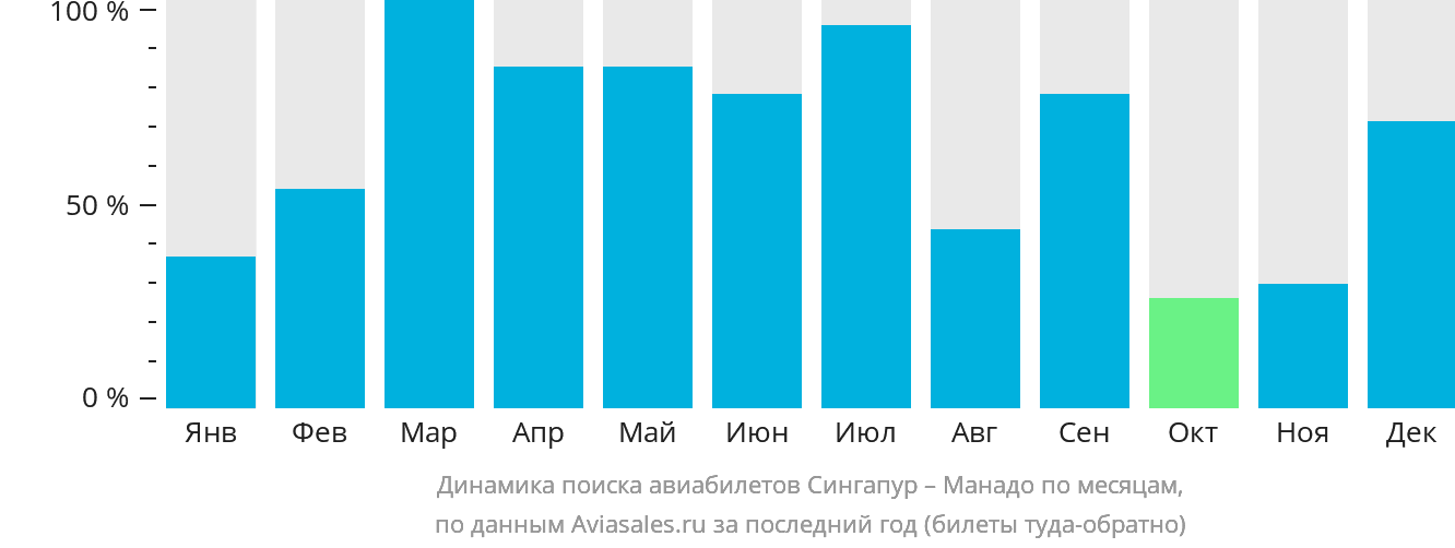 Динамика поиска авиабилетов из Сингапура в Манадо по месяцам