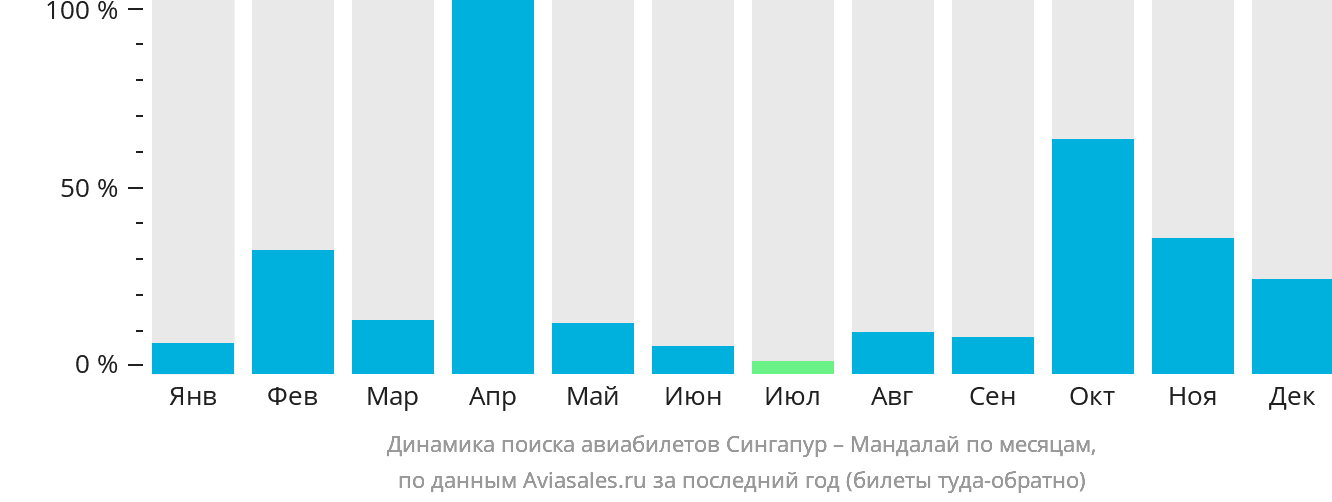 Динамика поиска авиабилетов из Сингапура в Мандалай по месяцам