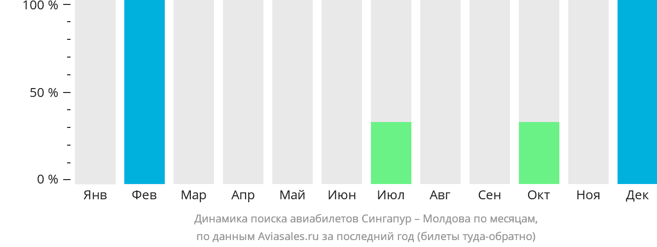 Динамика поиска авиабилетов из Сингапура в Молдову по месяцам