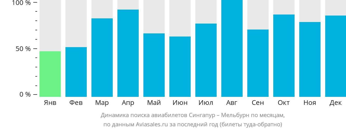 Динамика поиска авиабилетов из Сингапура в Мельбурн по месяцам