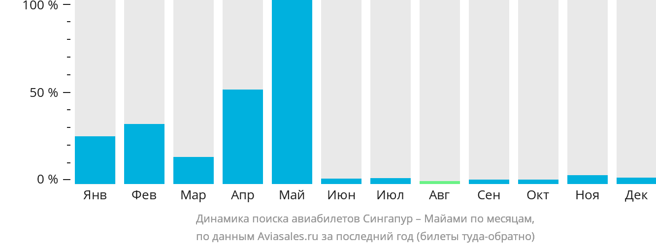 Динамика поиска авиабилетов из Сингапура в Майами по месяцам