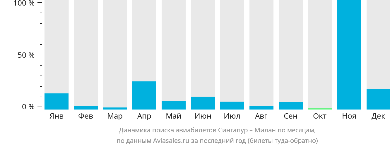 Динамика поиска авиабилетов из Сингапура в Милан по месяцам