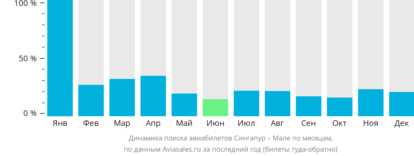 Динамика поиска авиабилетов из Сингапура в Мале по месяцам