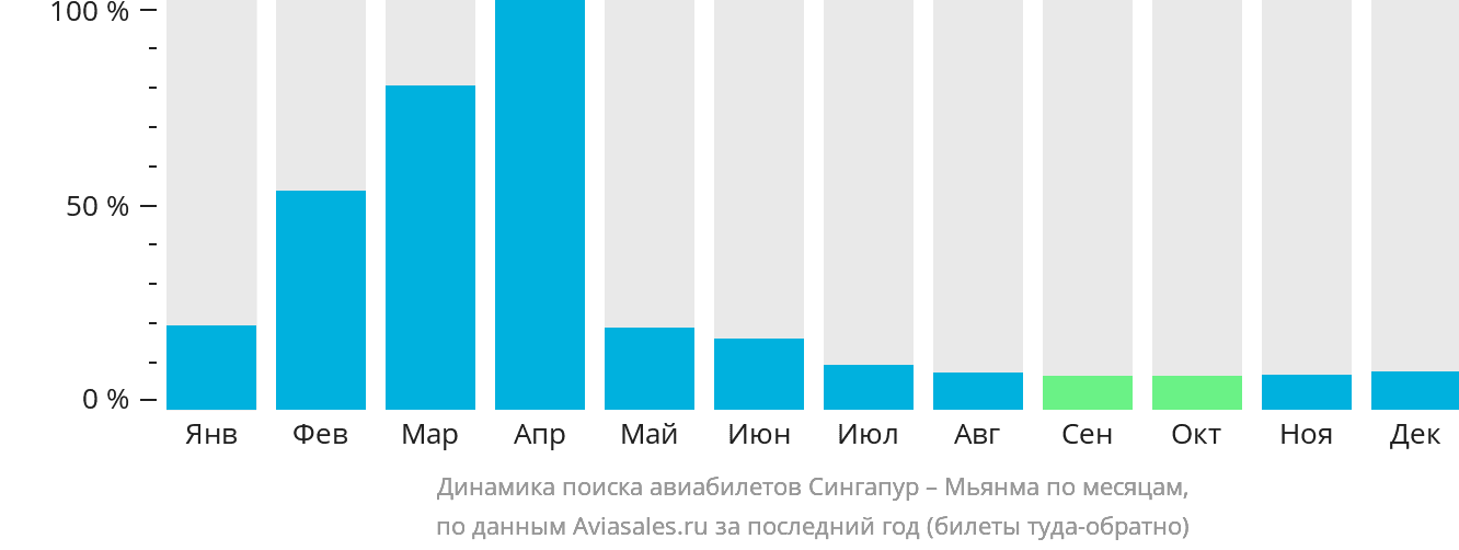 Динамика поиска авиабилетов из Сингапура в Мьянму по месяцам
