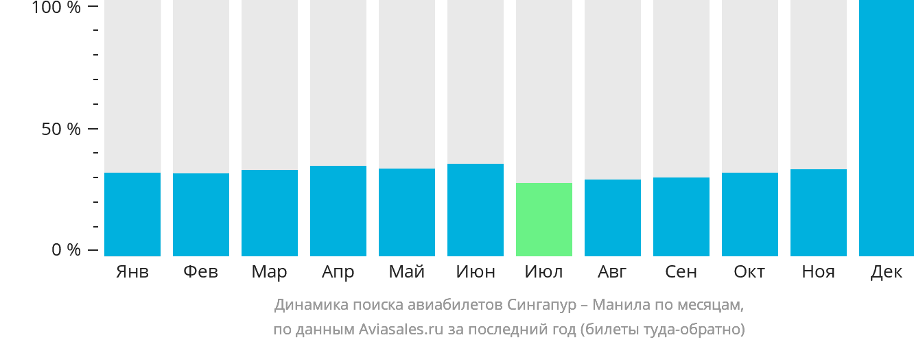 Динамика поиска авиабилетов из Сингапура в Манилу по месяцам