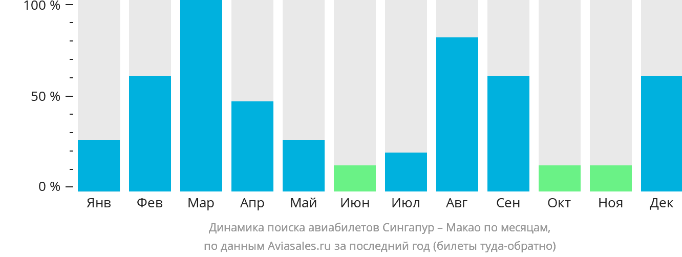 Динамика поиска авиабилетов из Сингапура в Макао по месяцам
