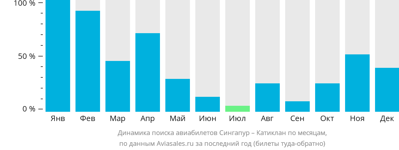 Динамика поиска авиабилетов из Сингапура в Катиклан по месяцам