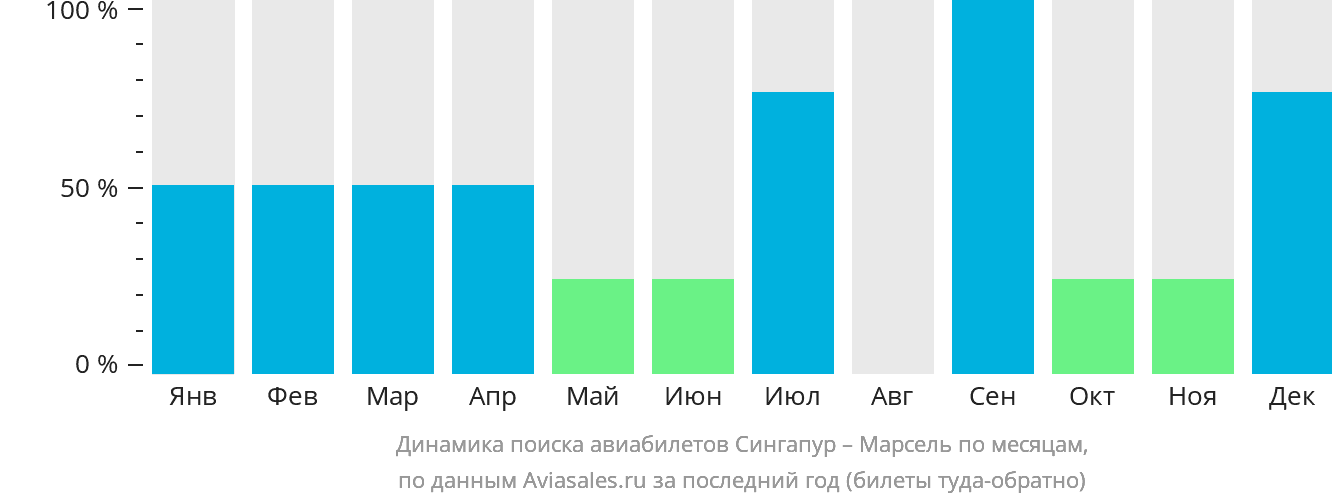 Динамика поиска авиабилетов из Сингапура в Марсель по месяцам