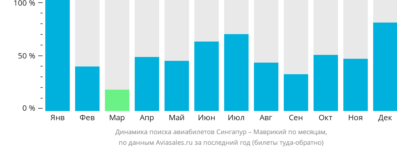 Динамика поиска авиабилетов из Сингапура в Маврикий по месяцам