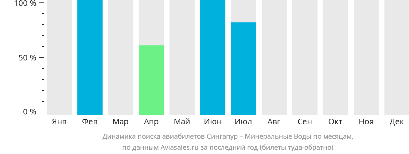 Динамика поиска авиабилетов из Сингапура в Минеральные Воды по месяцам