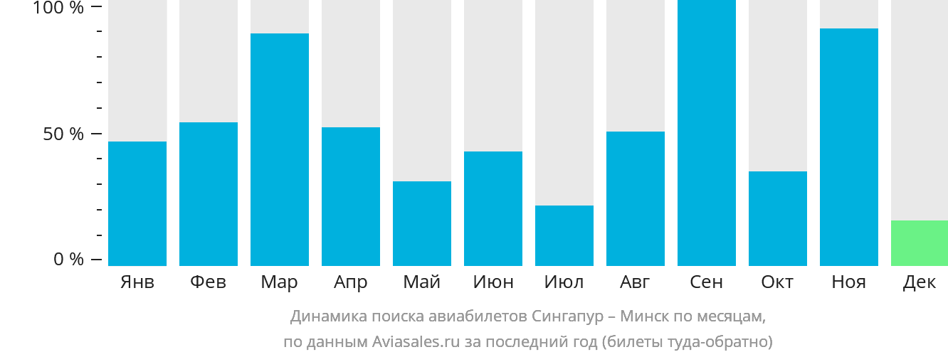 Динамика поиска авиабилетов из Сингапура в Минск по месяцам