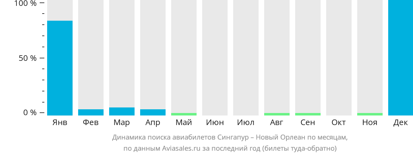 Динамика поиска авиабилетов из Сингапура в Новый Орлеан по месяцам