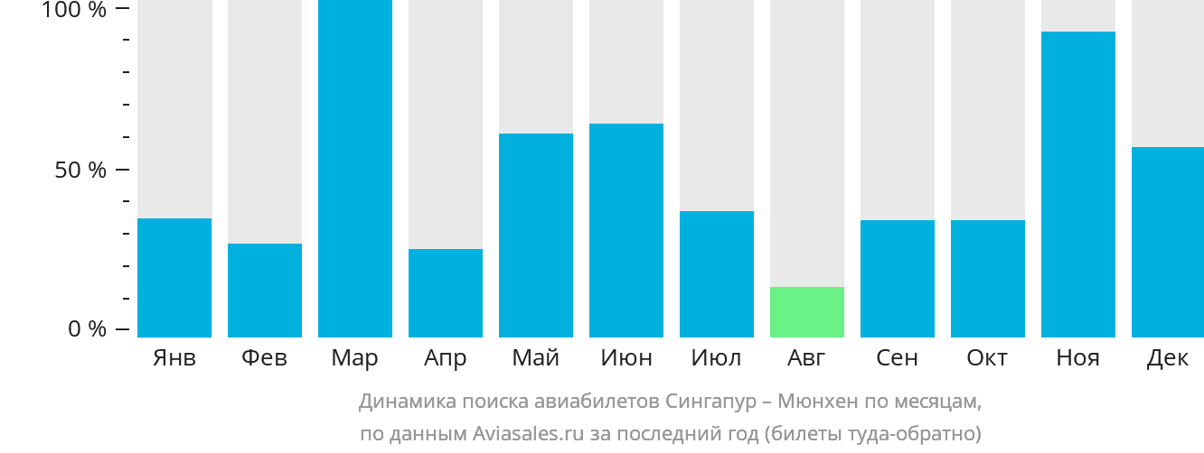 Динамика поиска авиабилетов из Сингапура в Мюнхен по месяцам