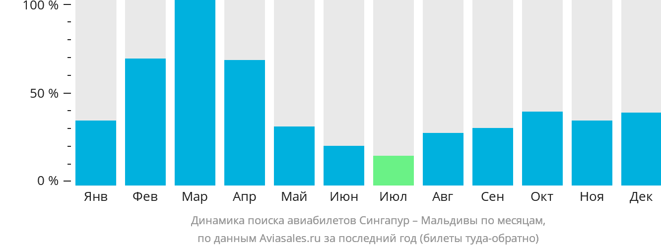 Динамика поиска авиабилетов из Сингапура на Мальдивы по месяцам