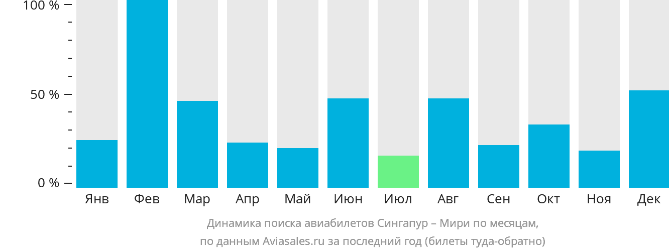 Динамика поиска авиабилетов из Сингапура в Мири по месяцам