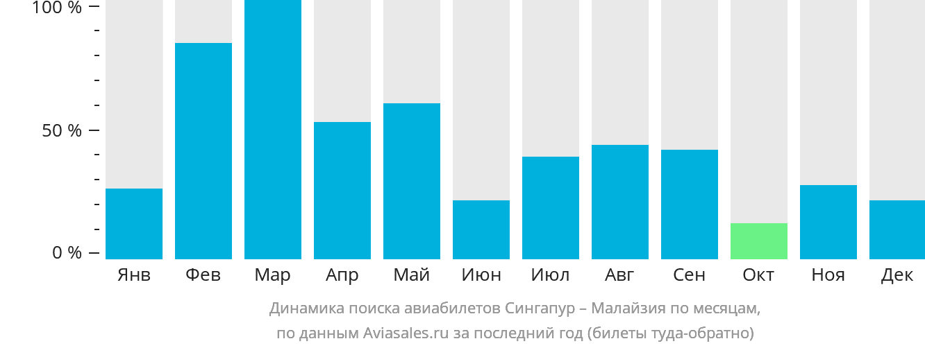 Динамика поиска авиабилетов из Сингапура в Малайзию по месяцам