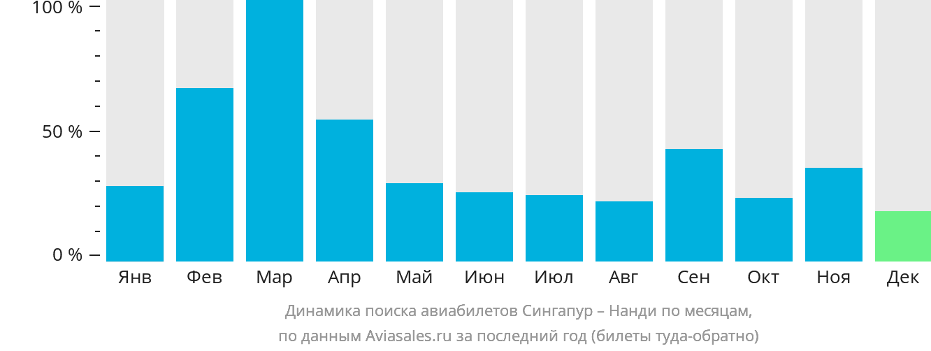 Динамика поиска авиабилетов из Сингапура в Нанди по месяцам