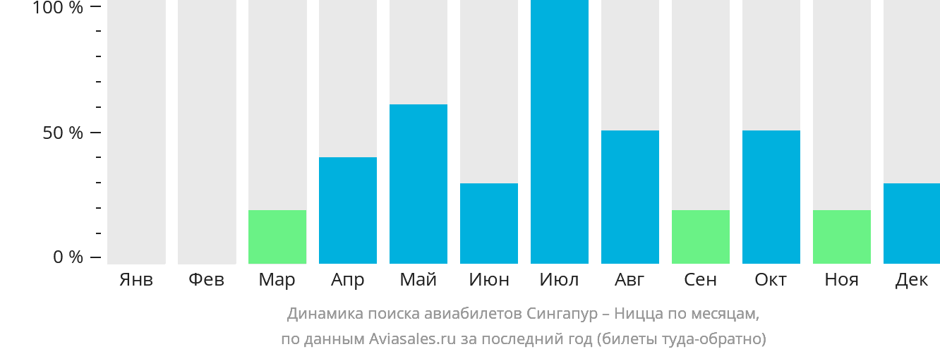 Динамика поиска авиабилетов из Сингапура в Ниццу по месяцам