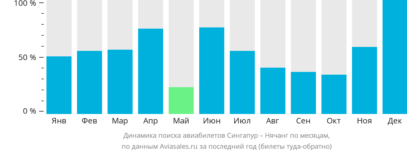 Динамика поиска авиабилетов из Сингапура в Нячанг по месяцам