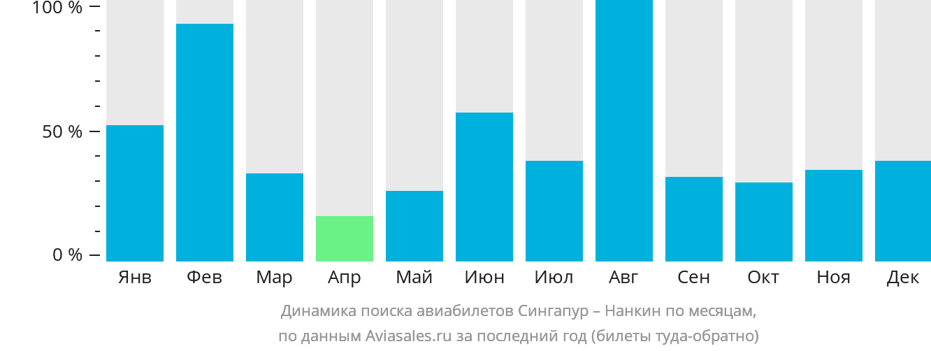 Динамика поиска авиабилетов из Сингапура в Нанкина по месяцам