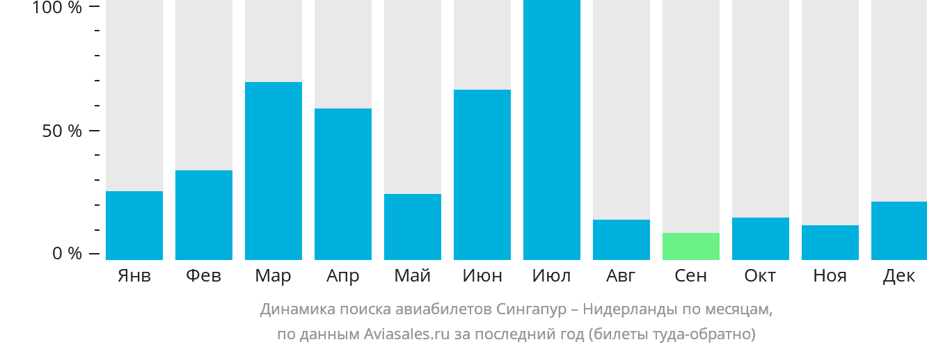 Динамика поиска авиабилетов из Сингапура в Нидерланды по месяцам