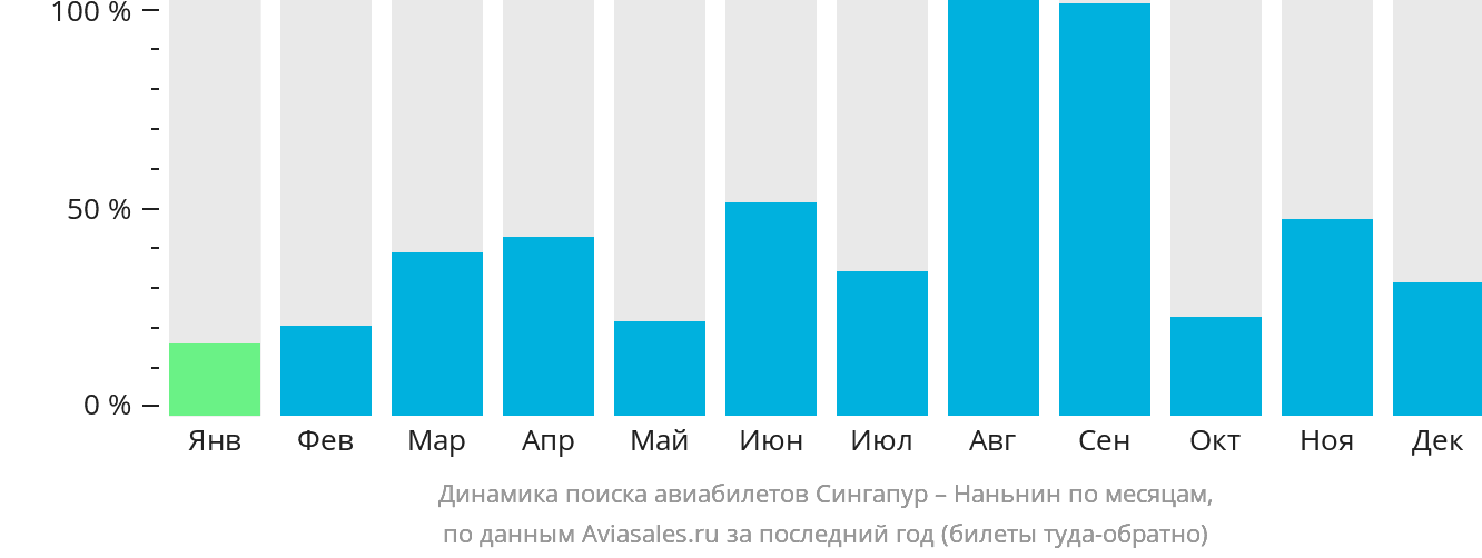Динамика поиска авиабилетов из Сингапура в Наньнин по месяцам