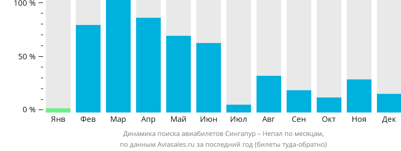 Динамика поиска авиабилетов из Сингапура в Непал по месяцам