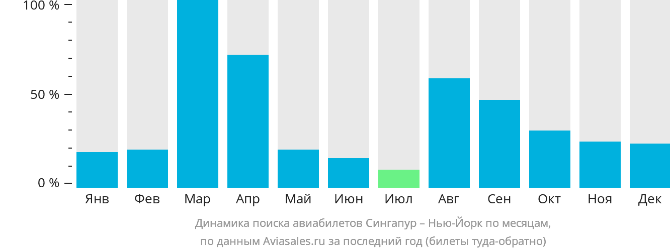 Динамика поиска авиабилетов из Сингапура в Нью-Йорк по месяцам