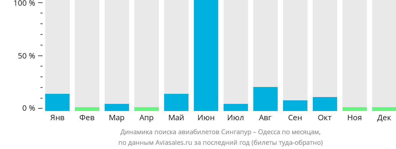 Динамика поиска авиабилетов из Сингапура в Одессу по месяцам