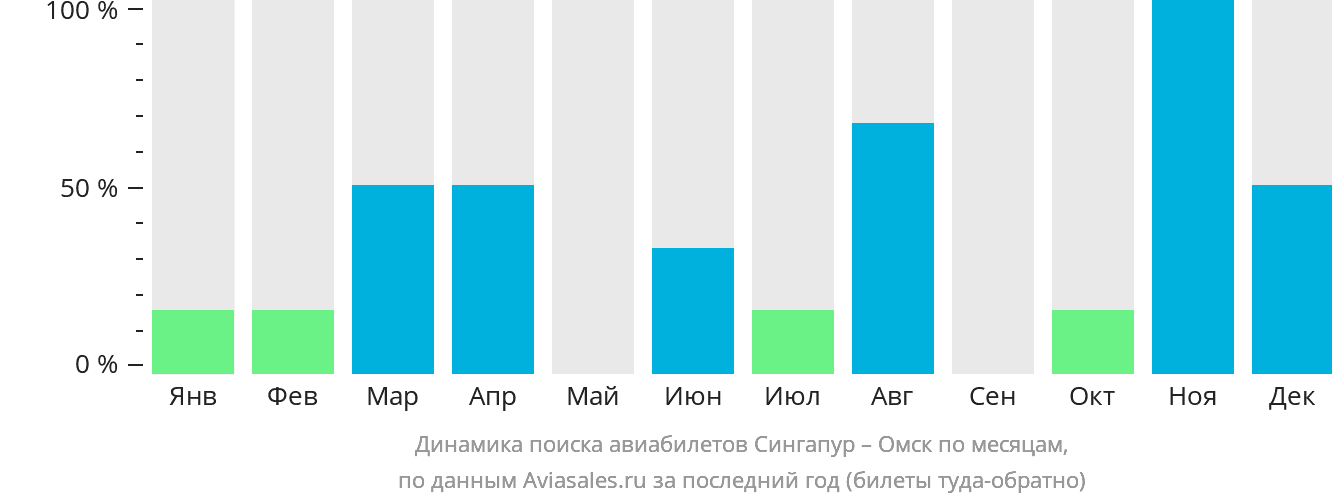 Динамика поиска авиабилетов из Сингапура в Омск по месяцам