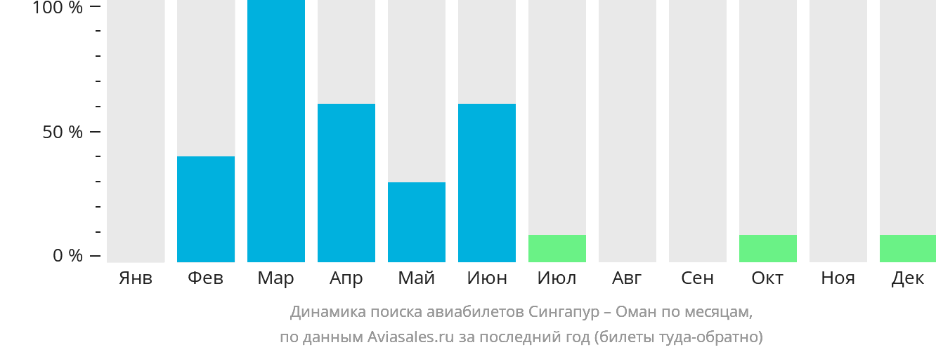 Динамика поиска авиабилетов из Сингапура в Оман по месяцам
