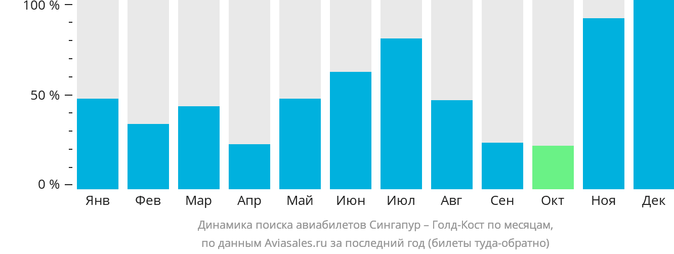 Динамика поиска авиабилетов из Сингапура в Голд-Кост по месяцам