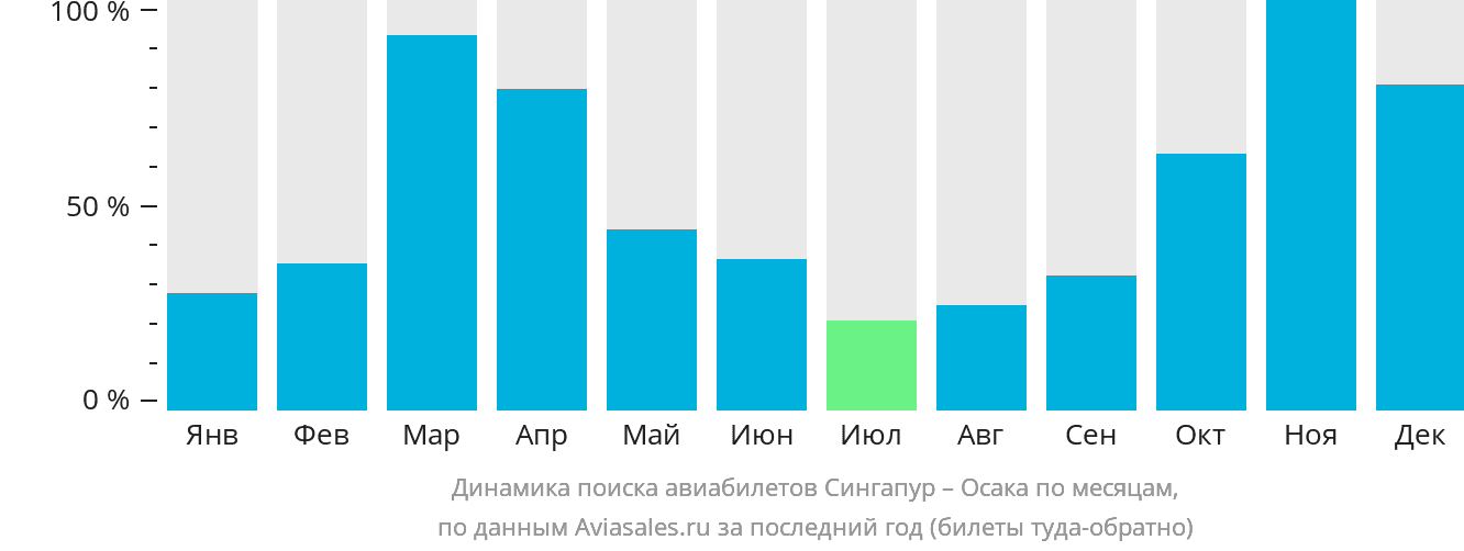 Динамика поиска авиабилетов из Сингапура в Осаку по месяцам