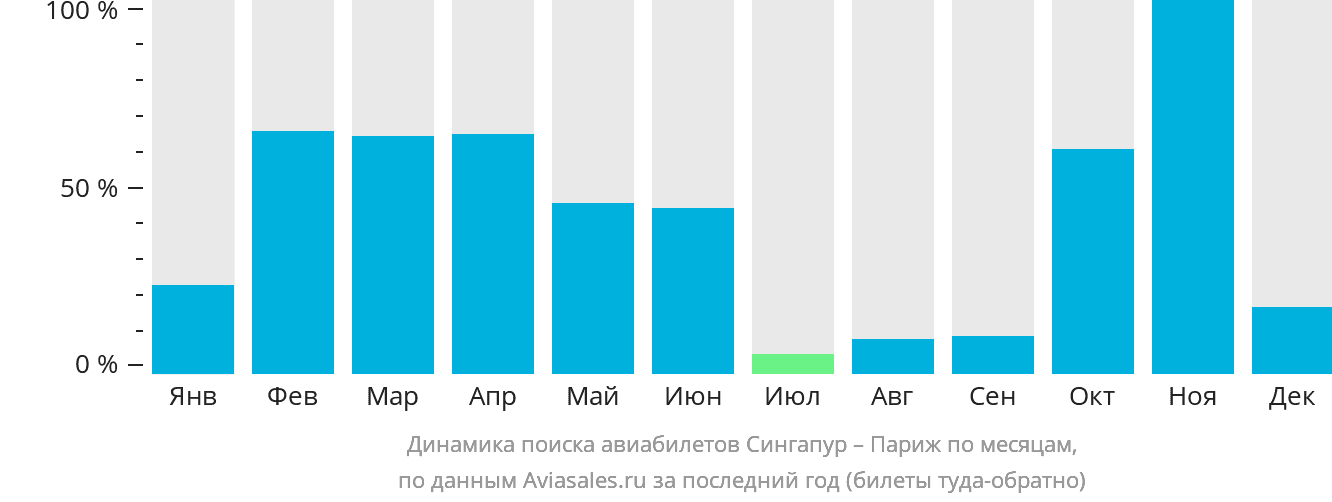 Динамика поиска авиабилетов из Сингапура в Париж по месяцам
