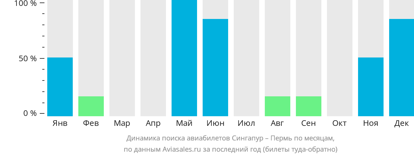 Динамика поиска авиабилетов из Сингапура в Пермь по месяцам