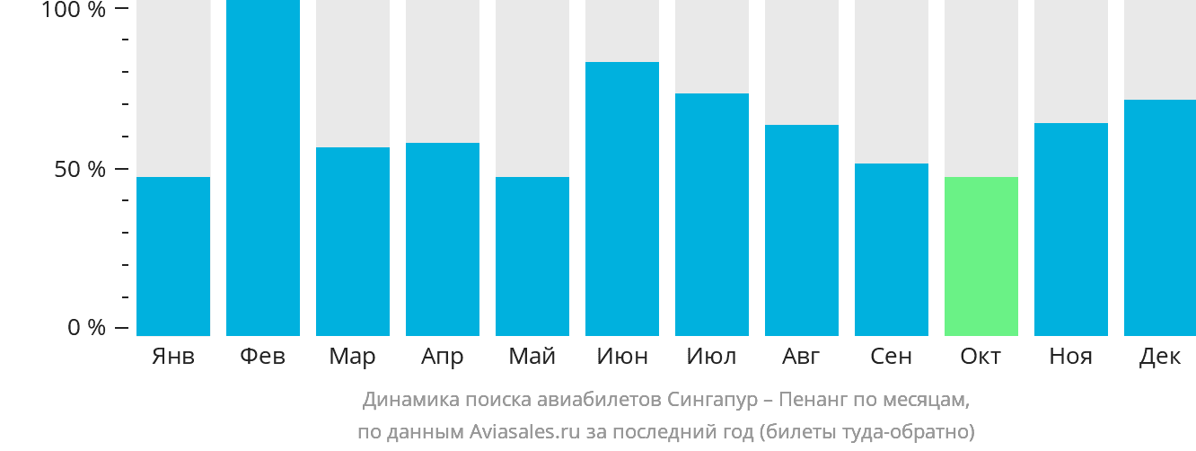 Динамика поиска авиабилетов из Сингапура в Пенанг по месяцам
