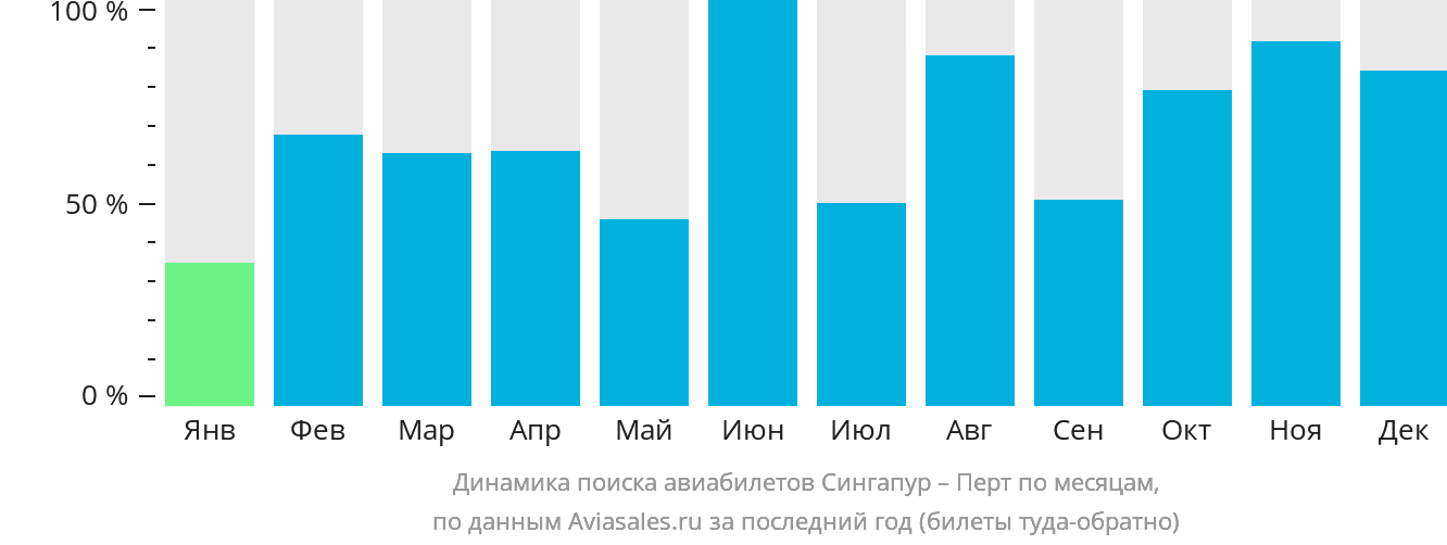 Динамика поиска авиабилетов из Сингапура в Перт по месяцам