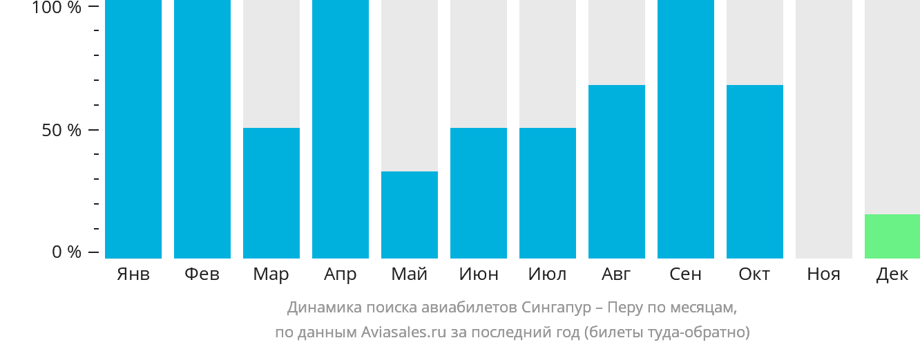 Динамика поиска авиабилетов из Сингапура в Перу по месяцам