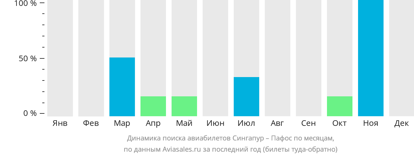 Динамика поиска авиабилетов из Сингапура в Пафос по месяцам