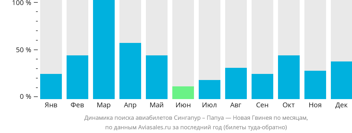Динамика поиска авиабилетов из Сингапура в Папуа — Новую Гвинею по месяцам